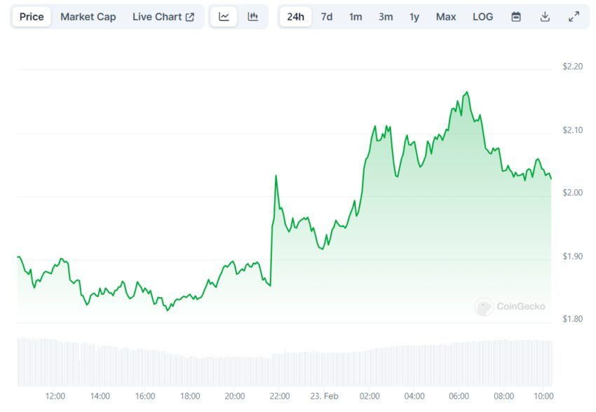 Gráfico de precios del token STRK. 