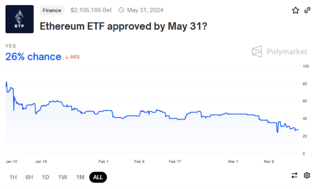 Crypto Alerts Noticias Altcoins Probabilidades de aprobación de un ETF de Ethereum caen al 26%