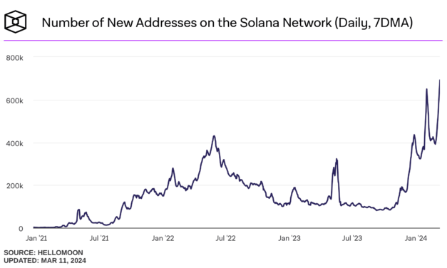 Crypto Alerts Noticias Altcoins Solana alcanzó nuevo máximo de direcciones diarias creadas