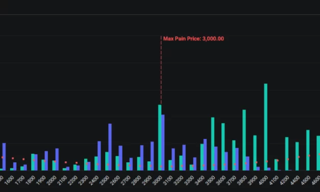 Crypto Alerts Noticias Altcoins Interés Abierto en las Opciones de Ethereum apuntan a un precio de $5.000 para junio: ¿Se dará el aumento?