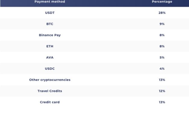 Crypto Alerts Noticias Criptomonedas Vender viajes con criptomonedas dio a Travala $6 millones en abril