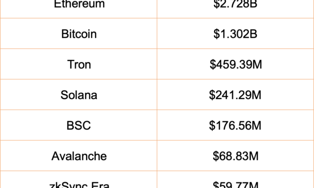 Crypto Alerts Noticias Altcoins Ethereum superó a Bitcoin y Tron en ingresos por tarifas anuales