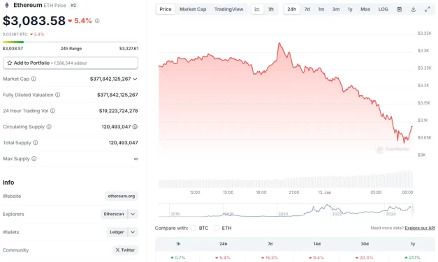 Crypto Alerts Noticias Altcoins Ballena de Ethereum realiza venta masiva de $33 millones mientras el precio de ETH continua en caída libre