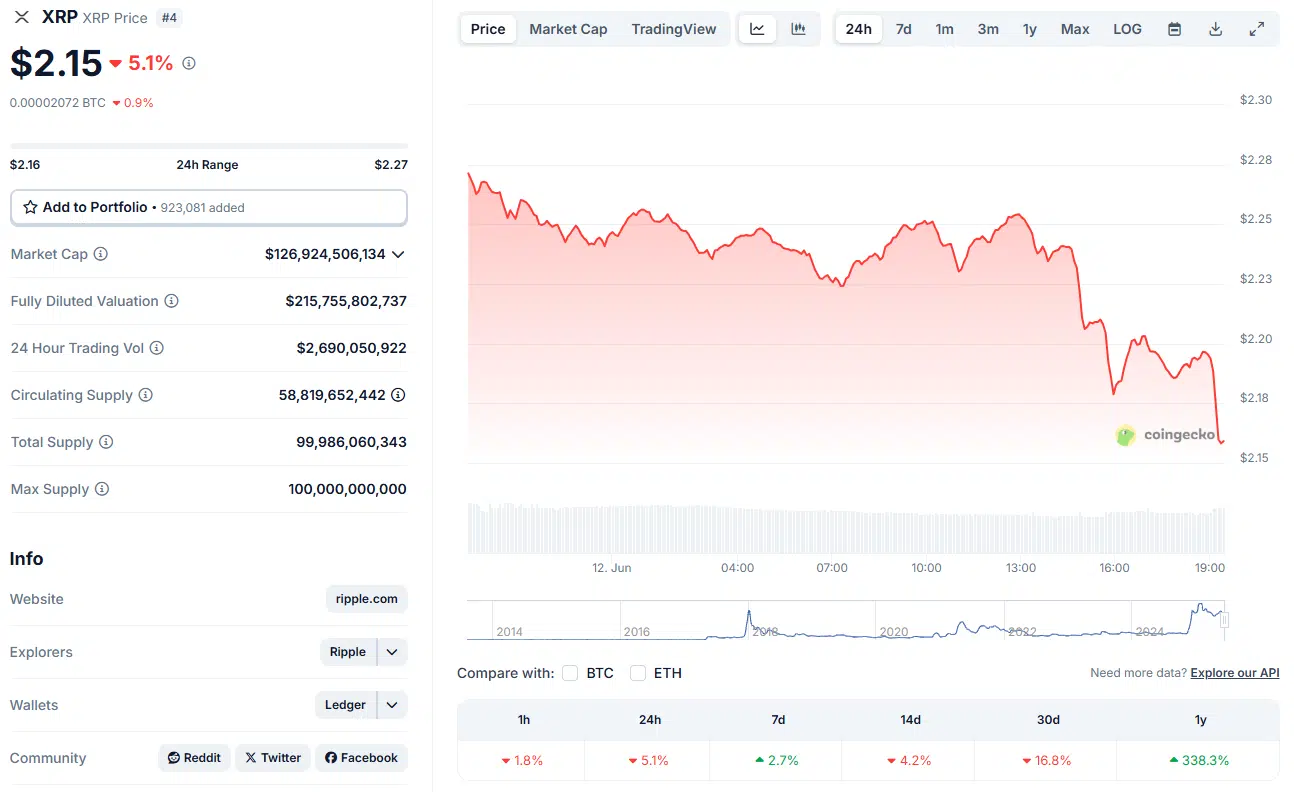 Actualmente, el precio de XRP se sitúa alrededor de los $2.15, tras una leve corrección del 5.1% en las últimas 24 horas. 