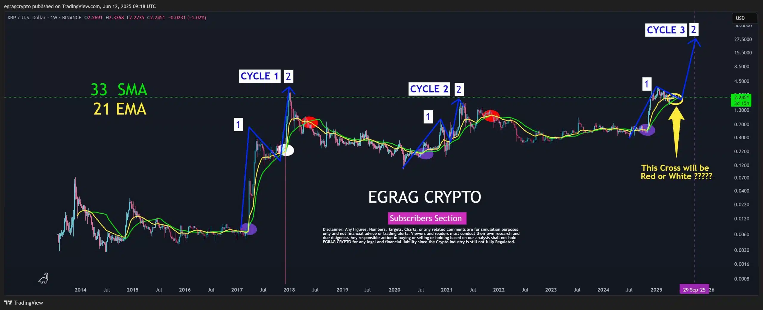 Según el analista, cuando la EMA de 21 cruza por debajo de la SMA de 33, se produce una señal bajista que generalmente anticipa correcciones fuertes. No obstante, EGRAG identificó una excepción en la que este cruce bajista no ocurrió. En esa ocasión específica, XRP inició un rally del 1.200%.