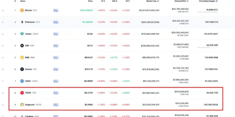 Crypto Alerts Noticias Altcoins TRX supera a Dogecoin y sube al top 8 del mercado cripto