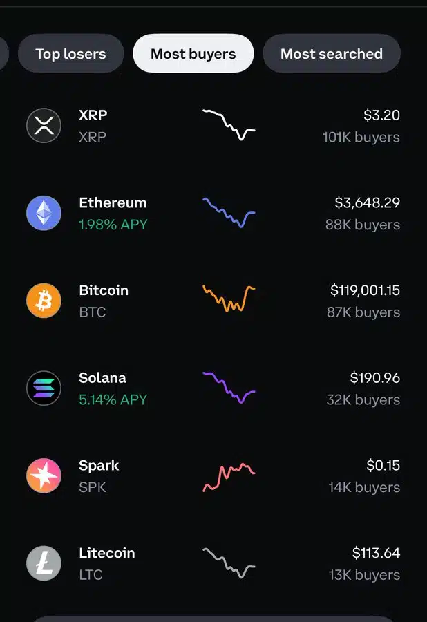 Con más de 101.000 compradores activos, XRP ha superado a gigantes como Ethereum (88.000 compradores) y Bitcoin (87.000 compradores), según datos compartidos por el analista de mercado conocido como Saint.