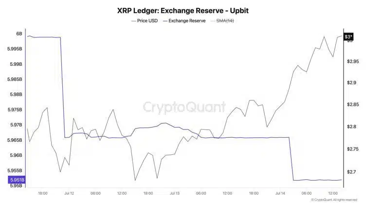 Durante las últimas 12 horas, se han retirado más de 14 millones de XRP del exchange Upbit, uno de los más grandes y relevantes de Corea del Sur.