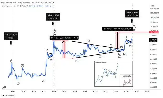 El experto técnico Tony “The Bull” Severino ha generado una ola de expectativas tras publicar un análisis basado en la teoría de las Ondas de Elliott, donde sugiere que XRP podría alcanzar los $13 en tan solo 40 días.