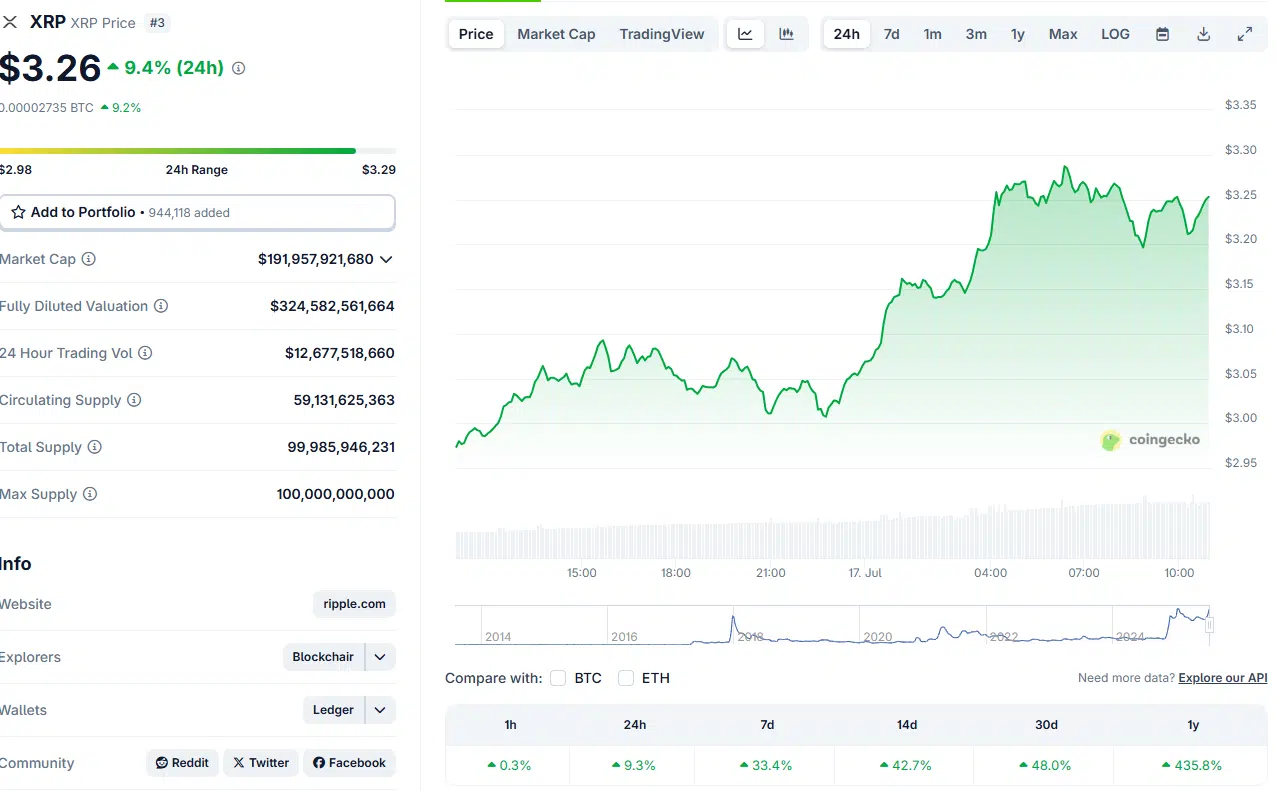 Al momento de la redacción, XRP cotiza a $3.26, con un aumento diario de 9.4%.
