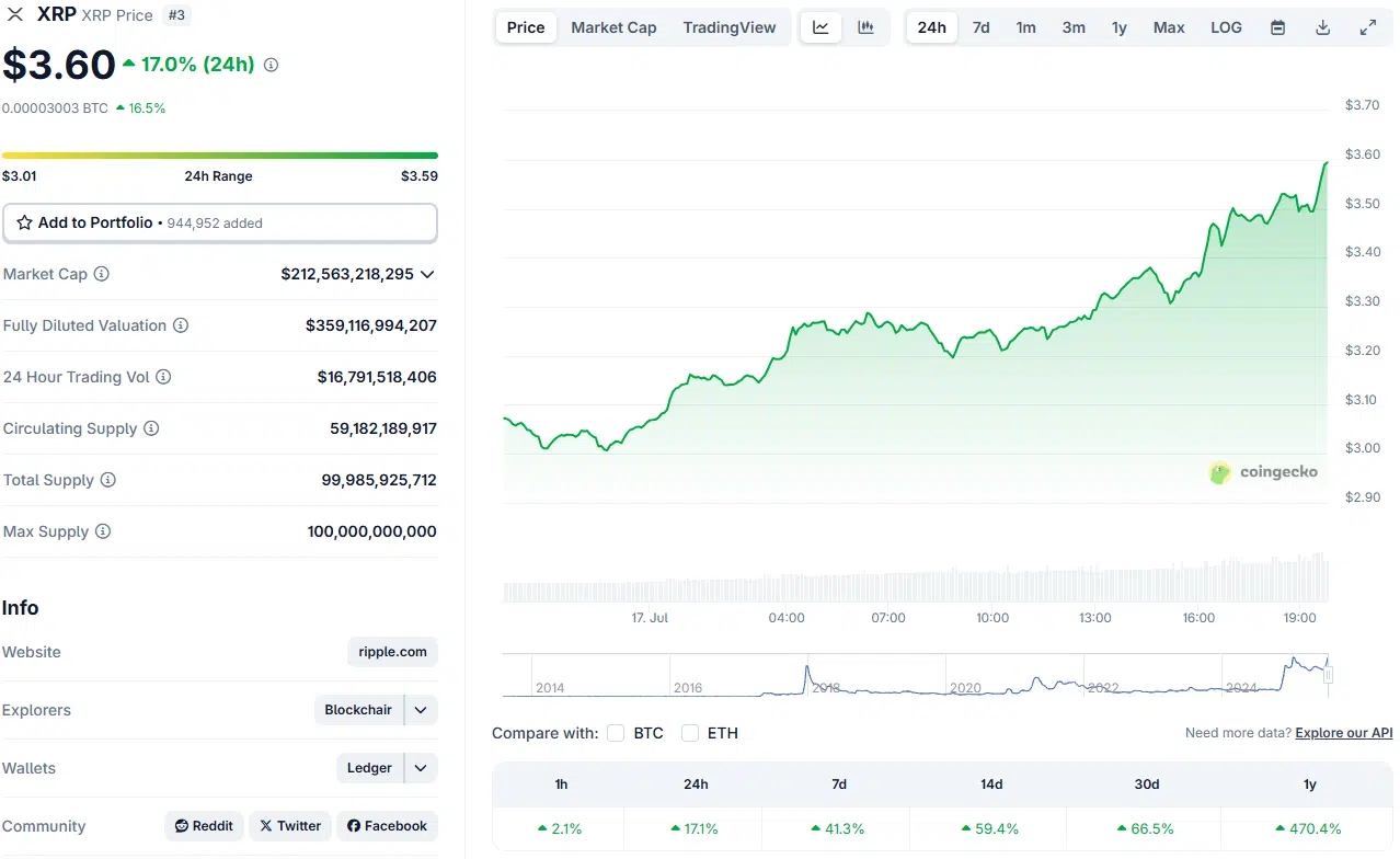 El precio de XRP ha alcanzado un nuevo máximo histórico de $3.6.
