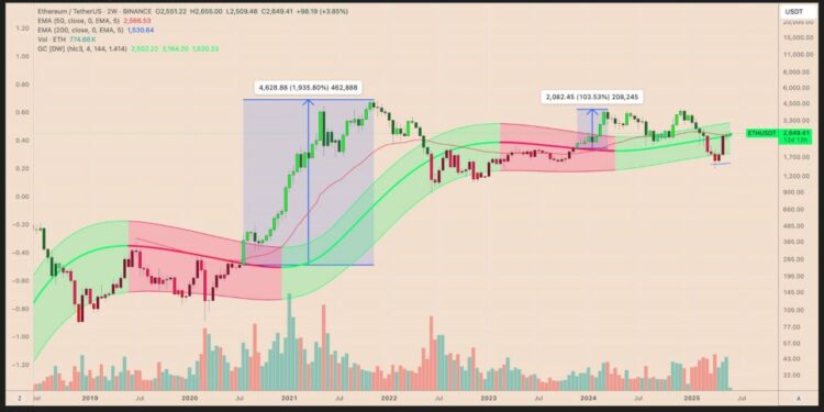 NFT Market NFT REVIEW NEWS ¿Altseason a la vista? Ethereum (ETH) supera nivel técnico crucial – Bitnovo Blog