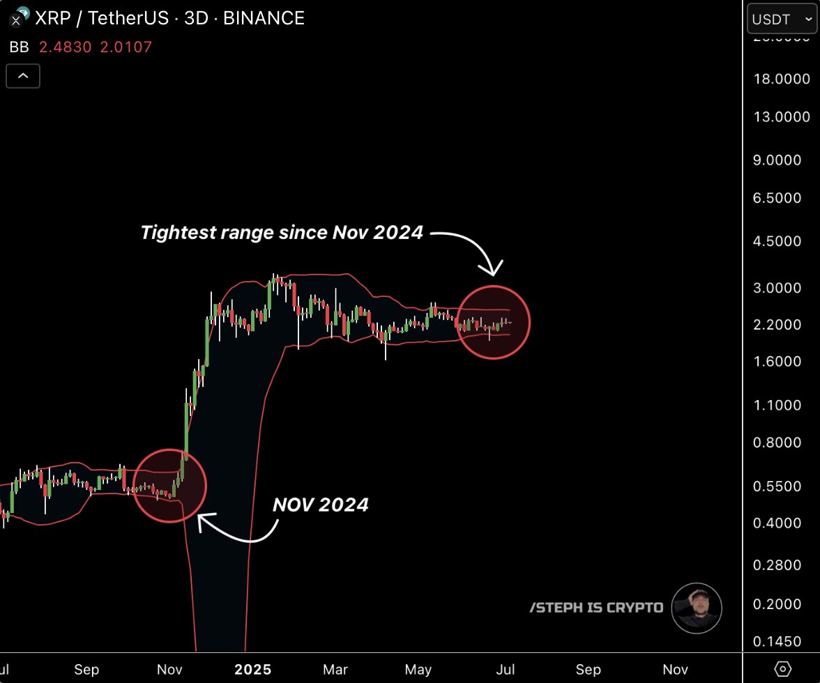Los análisis recientes de expertos como STEPH IS CRYPTO y CRYPTOWZRD en la plataforma X (anteriormente Twitter) señalan que el comportamiento actual del precio replica patrones históricos de acumulación previos a grandes subidas.