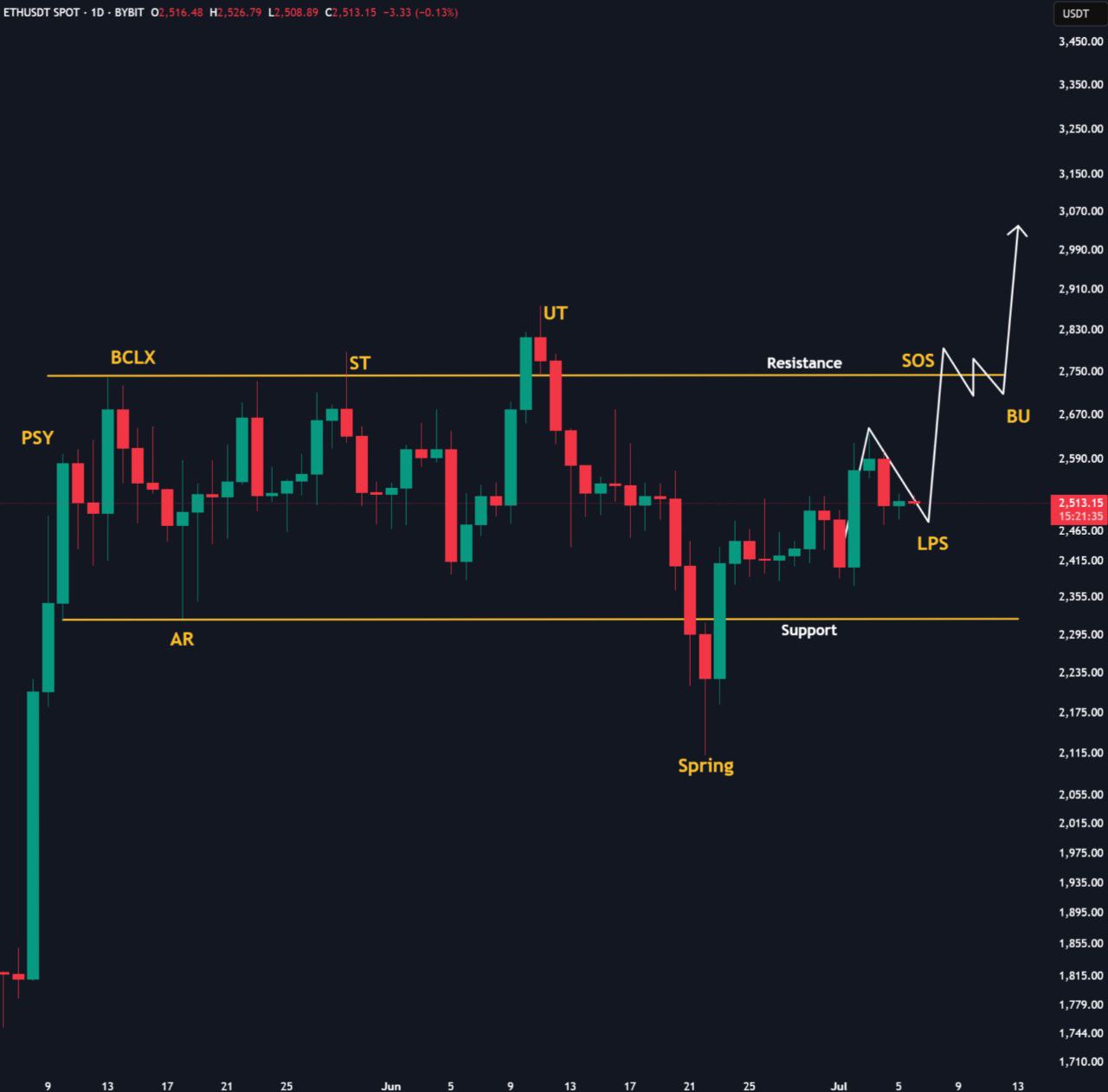 El analista cripto Cas Abbe indicó que un cierre diario por encima de $2.800 sería una señal técnica clave que podría catapultar a ETH hacia los $3.500 en cuestión de semanas. 