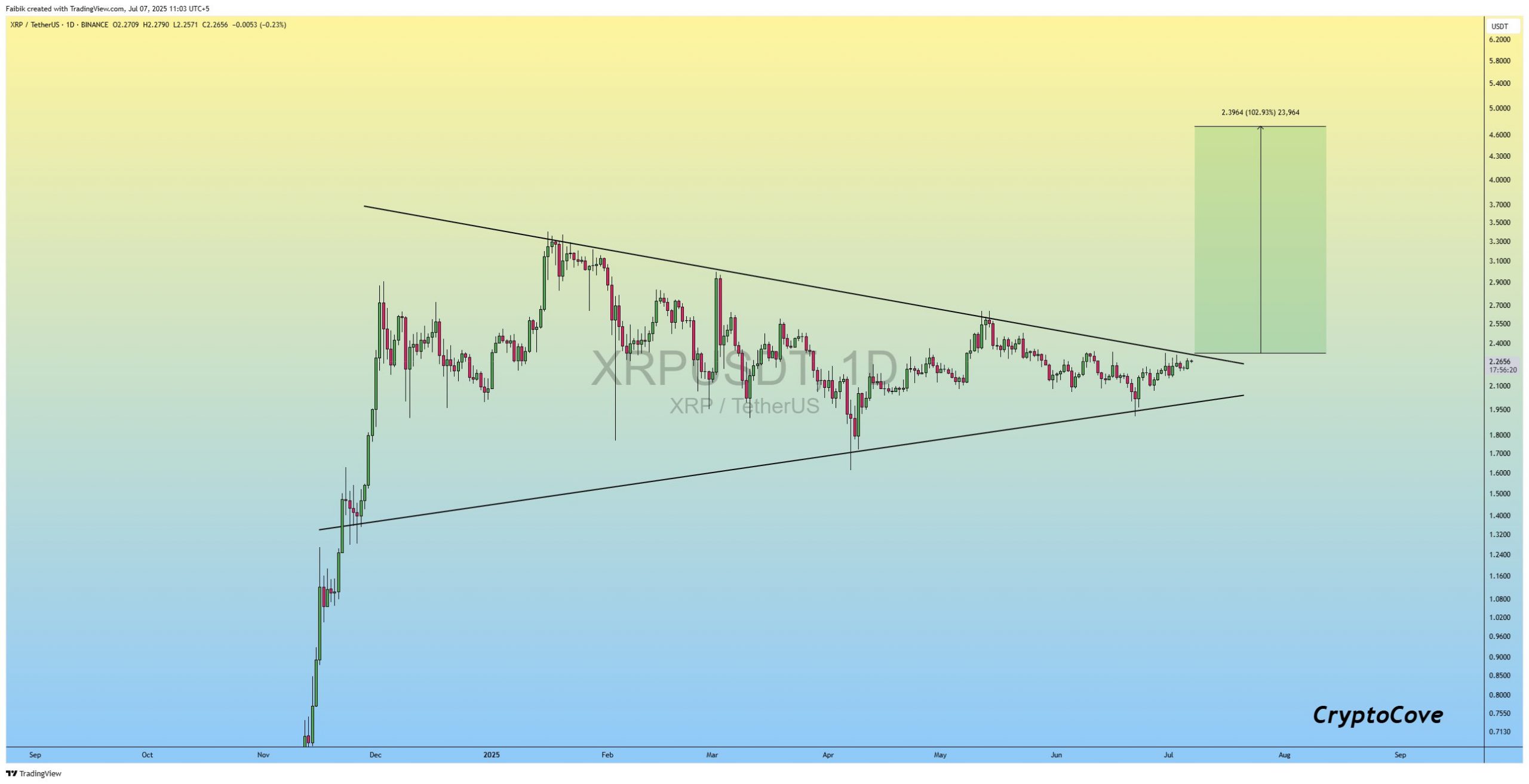 Por su parte, el trader Captain Faibik anticipa que XRP podría alcanzar un nuevo máximo histórico de $4.60, e incluso algunos analistas se aventuran a proyectar niveles tan altos como $16 si se replica el comportamiento del pasado.