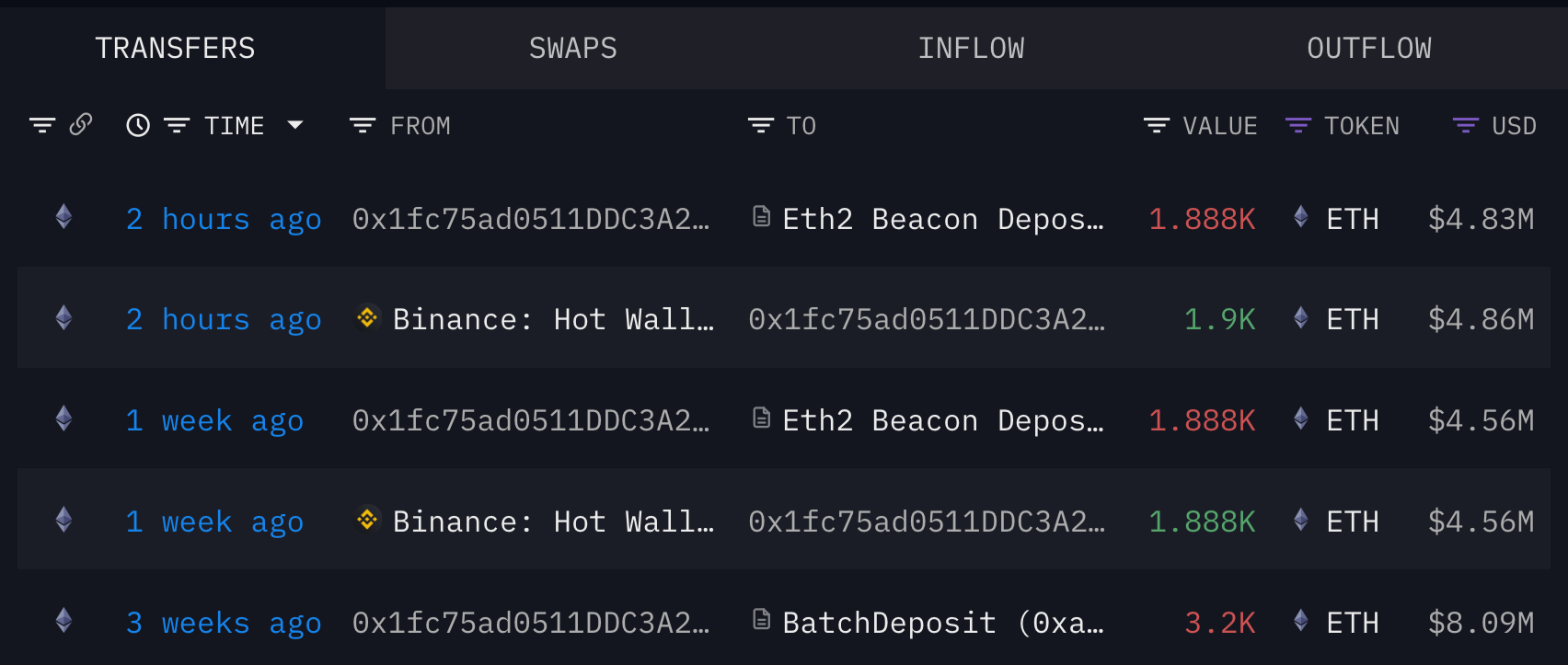 Según datos de The Data Nerd, la dirección 0x1fc, considerada una ballena, retiró 1.900 ETH (aproximadamente $4,86 millones) desde Binance para hacer staking, lo que sugiere una fuerte confianza en el futuro de Ethereum.
