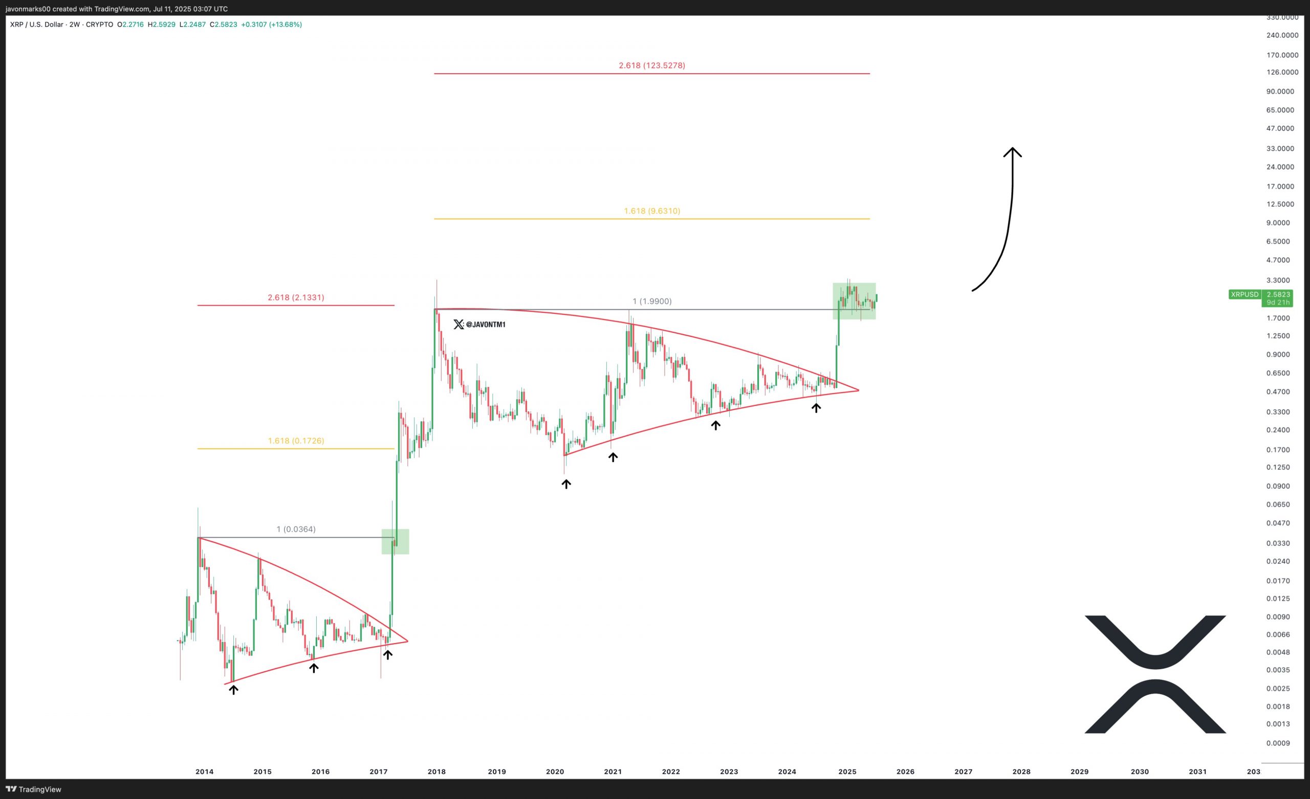 Según el analista Javon Marks, XRP está repitiendo patrones históricos de acumulación, similares a los que precedieron anteriores repuntes masivos.