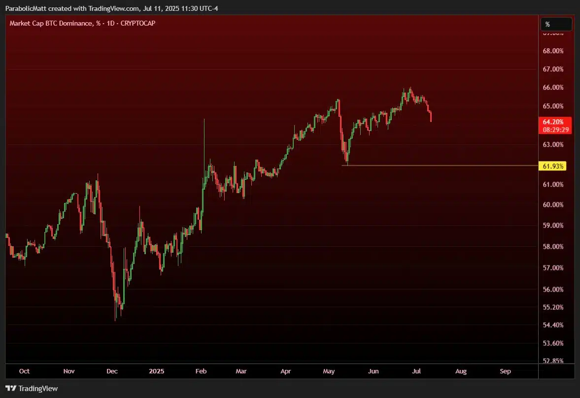 El analista Matthew Hyland considera que el rally real altseason 2025 comenzará cuando la dominancia de BTC caiga al 45% o menos.