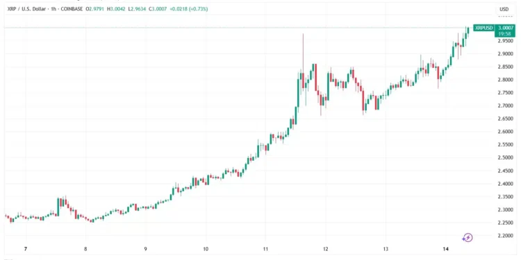 Crypto Alerts Noticias Altcoins El precio del XRP supera los $3: ¿Hasta dónde subirá?