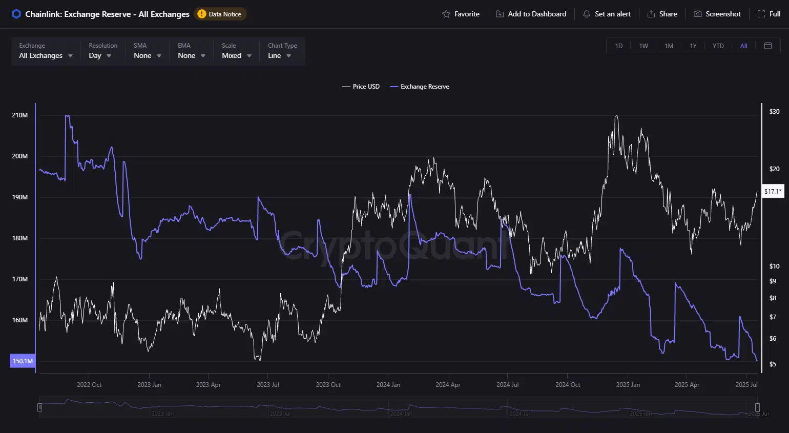 Uno de los indicadores más seguidos por analistas de criptomonedas es el comportamiento del suministro de tokens en exchanges centralizados.