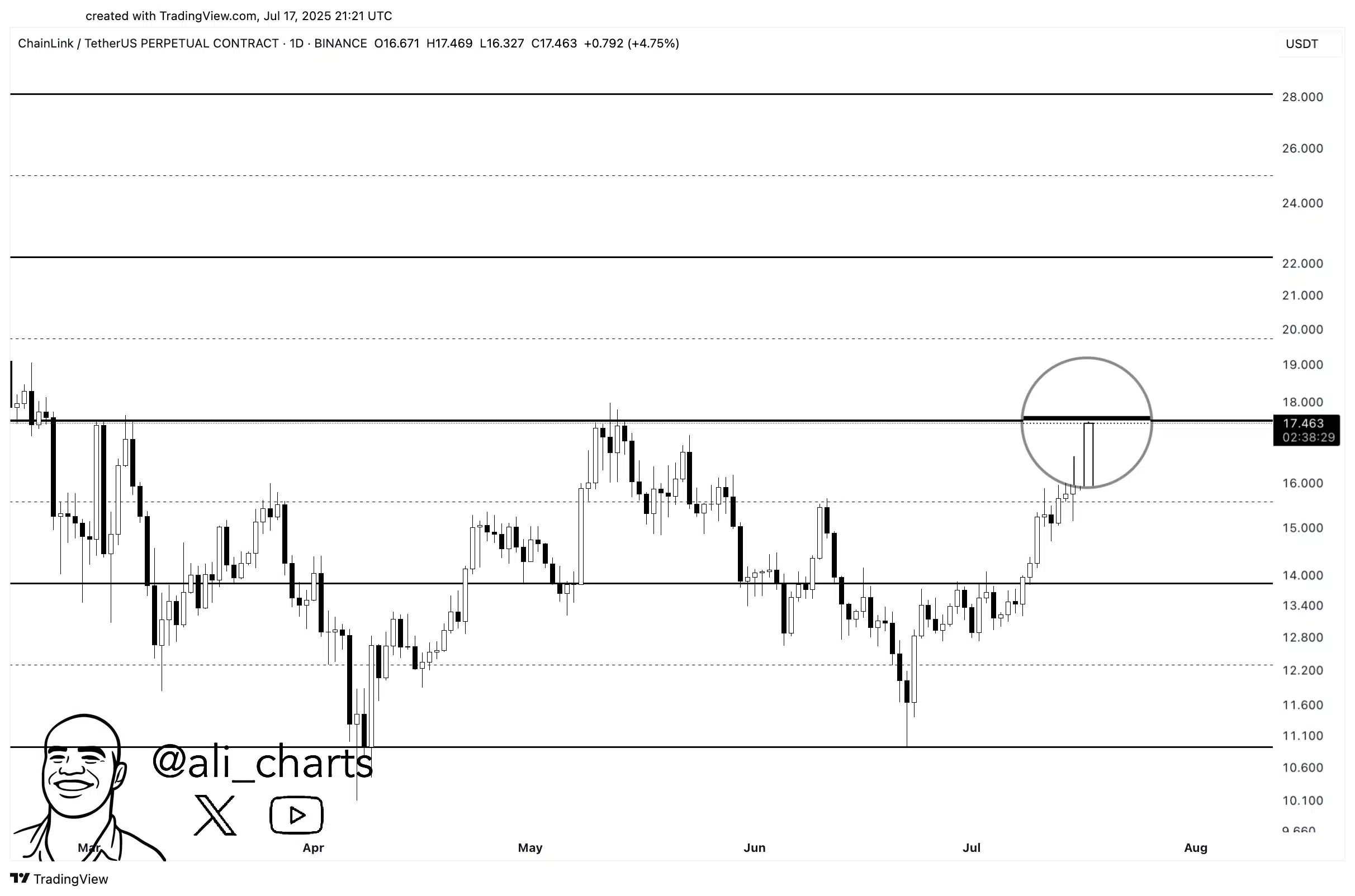 Según su análisis, el precio de LINK podría alcanzar primero los $22, y de mantenerse el impulso, llegar hasta los $28, lo que supondría una ganancia adicional del 55% desde sus niveles actuales.