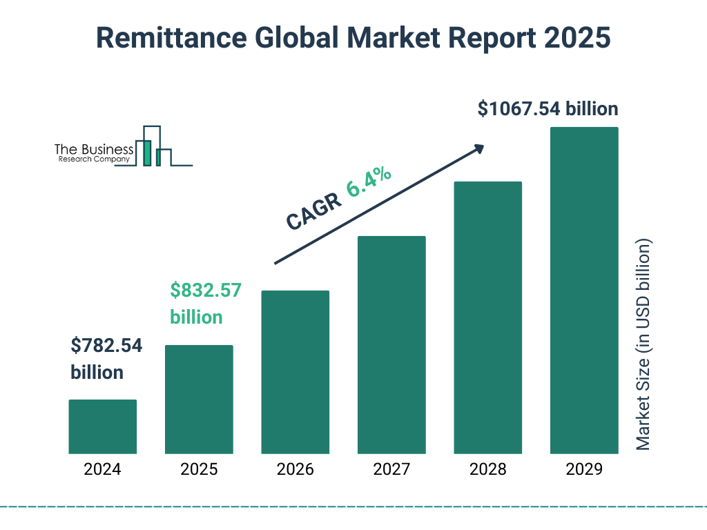 ¿Qué sucedería si XRP logra posicionarse como el activo líder en el mercado de remesas globales y llega a gestionar el 25% de dicho mercado para 2029?
