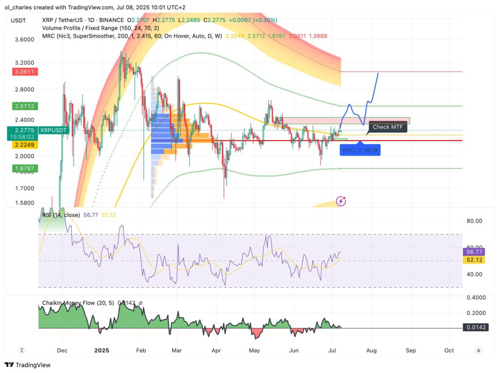 Actualmente, el precio de XRP enfrenta una resistencia mayor en la zona entre 2.35 y 2.42 USD.