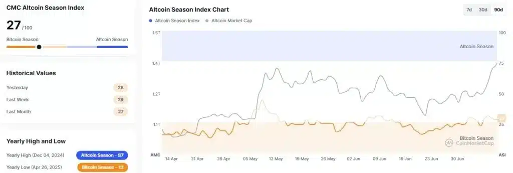 El índice de altcoins de CoinMarketCap se sitúa en 27, señal de que los inversores aún se inclinan levemente hacia Bitcoin, pero con fuerte impulso hacia las altcoins.