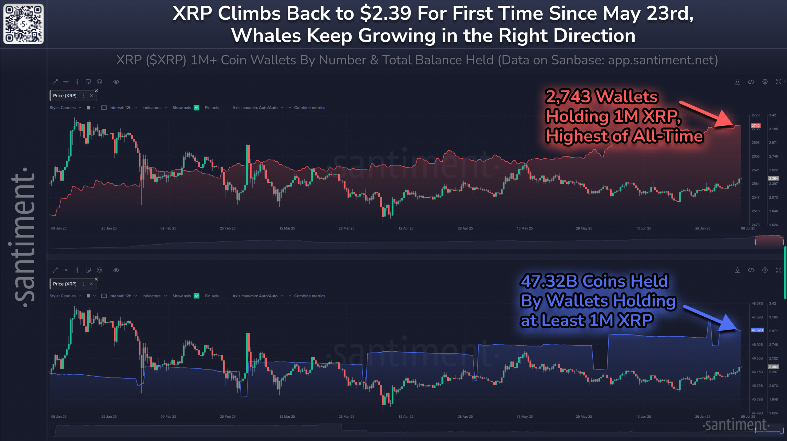 Según la firma de análisis blockchain Santiment, las billeteras con más de 1 millón de XRP han alcanzado un máximo histórico de 2.743 direcciones, acumulando más de 47.32 mil millones de tokens.