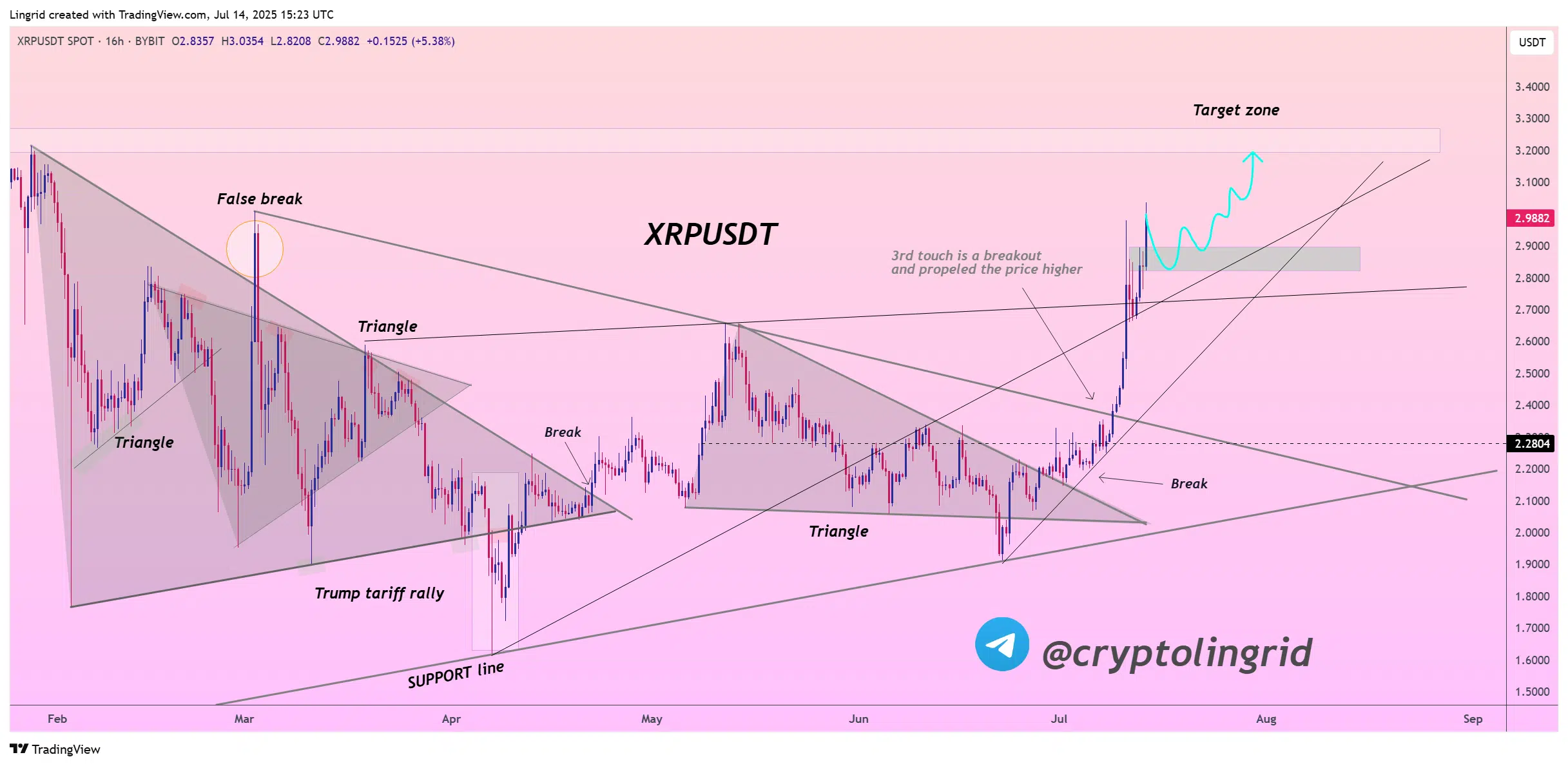 XRP ha roto la última estructura triangular y ha recuperado una línea de tendencia importante. 