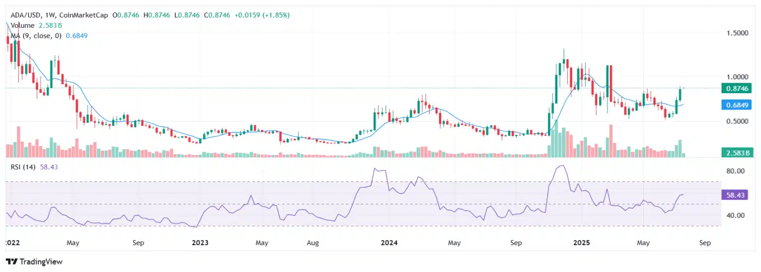 Desde una perspectiva técnica, el Índice de Fuerza Relativa (RSI) semanal de ADA se encuentra en 58, ligeramente por encima del nivel neutral de 50.