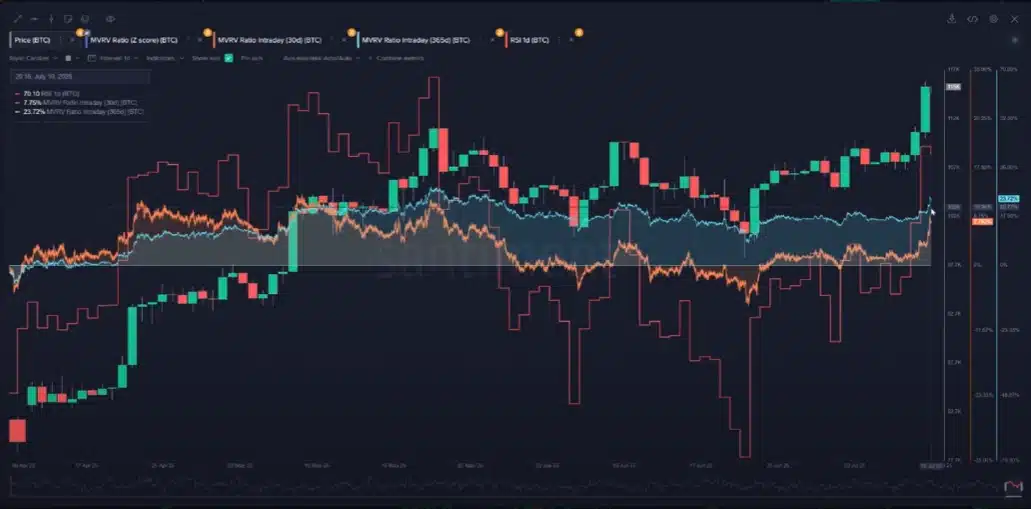 Este indicador muestra que el precio de Bitcoin ya está muy por encima de su valor realizado, lo que históricamente ha precedido a fuertes correcciones. Actualmente, el MVRV supera los niveles alcanzados en mayo, justo antes de una caída importante.