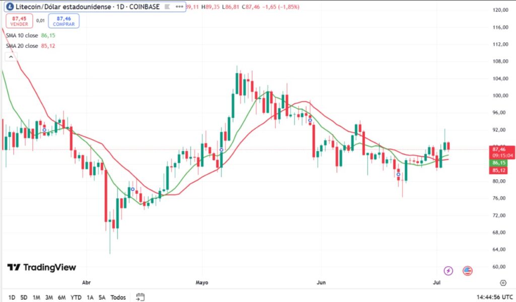 Gráfico precio de litecoin junto a medias móviles simples.