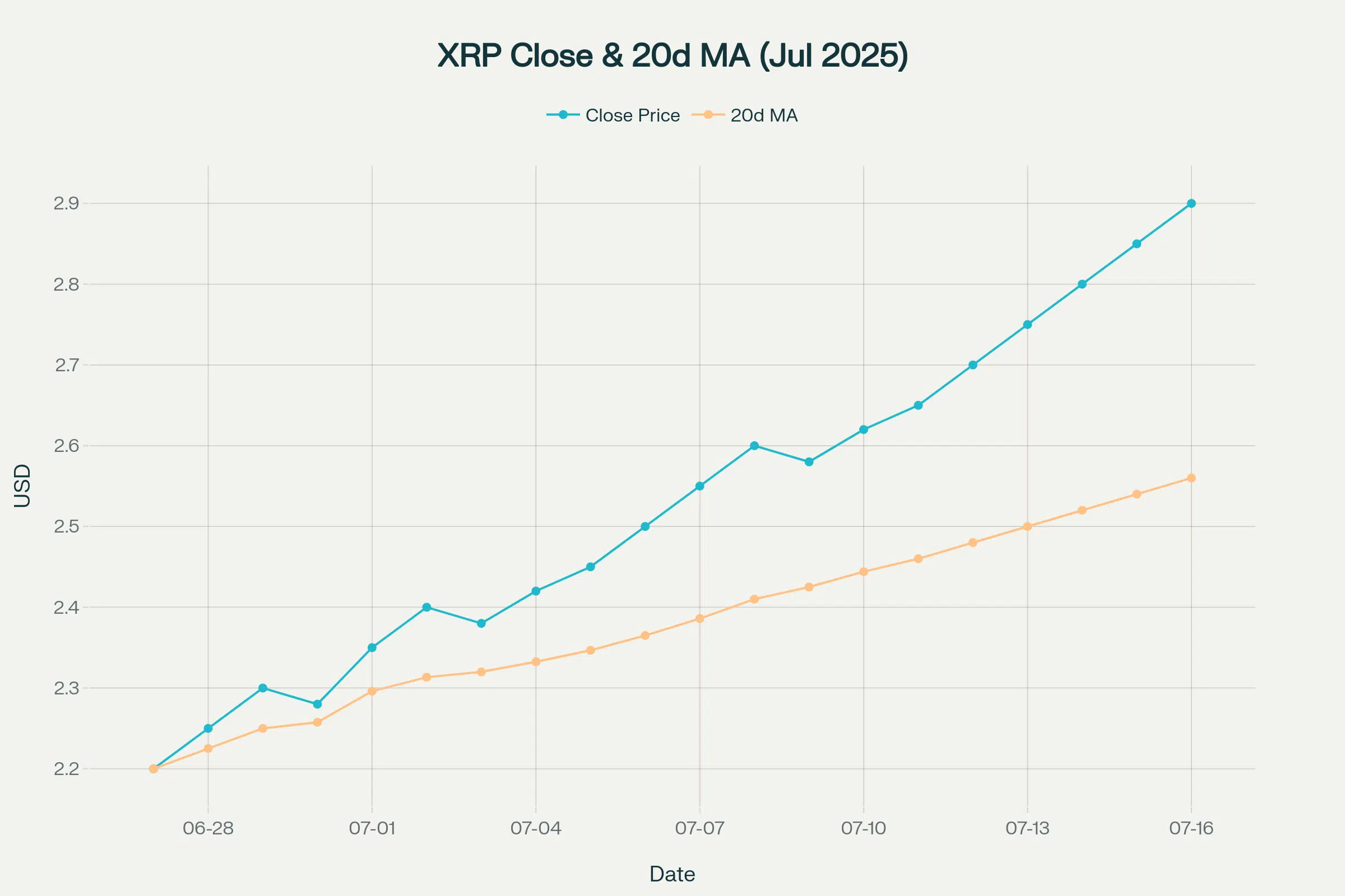 Tras romper la media móvil de 20 días, el siguiente obstáculo técnico para XRP está en las zonas de $2.69 y $3.04.