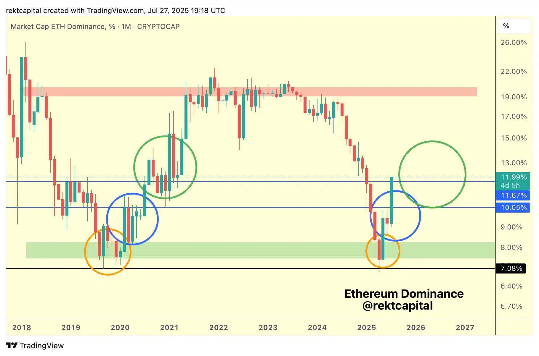 Según el analista Rekt Capital, ETH ha alcanzado un dominio del 12%, algo que no se había visto desde julio de 2020. Si la historia se repite, y Ethereum logra recuperar su pico del 19% de dominio del mercado como en 2021, estaríamos ante un escenario idóneo para la formación de un nuevo ciclo alcista.