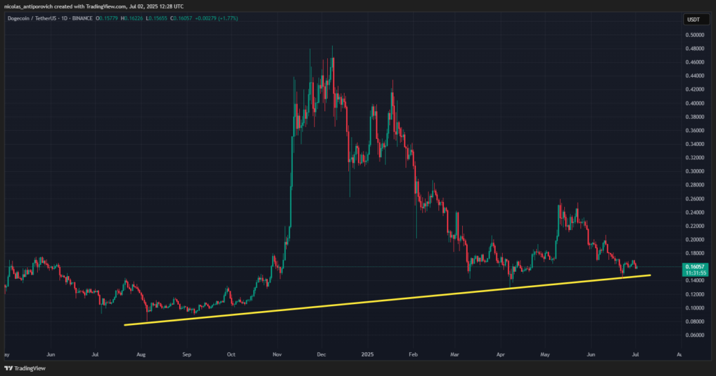 Gráfico de precio de Dogecoin.