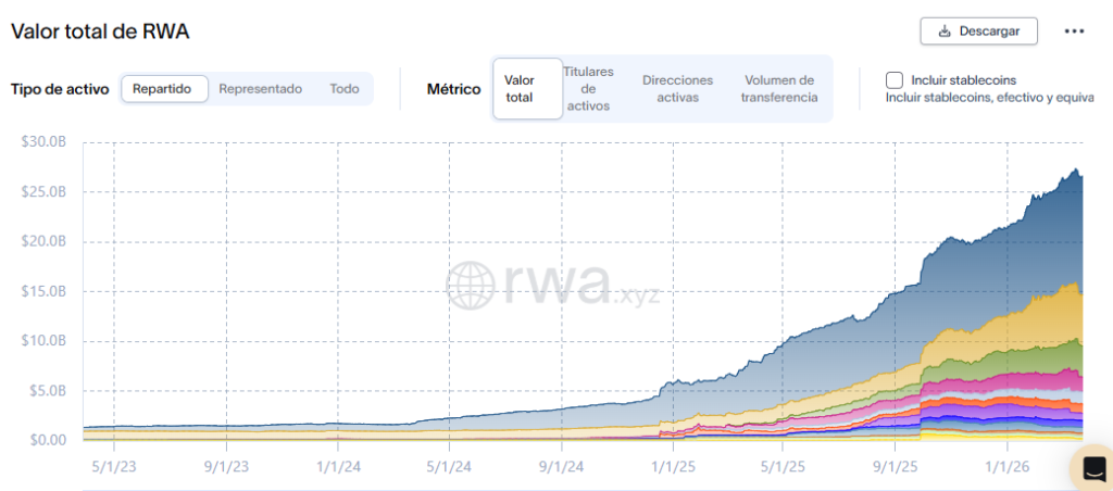Grafico del crecimiento del valor de los activos tokenizados.